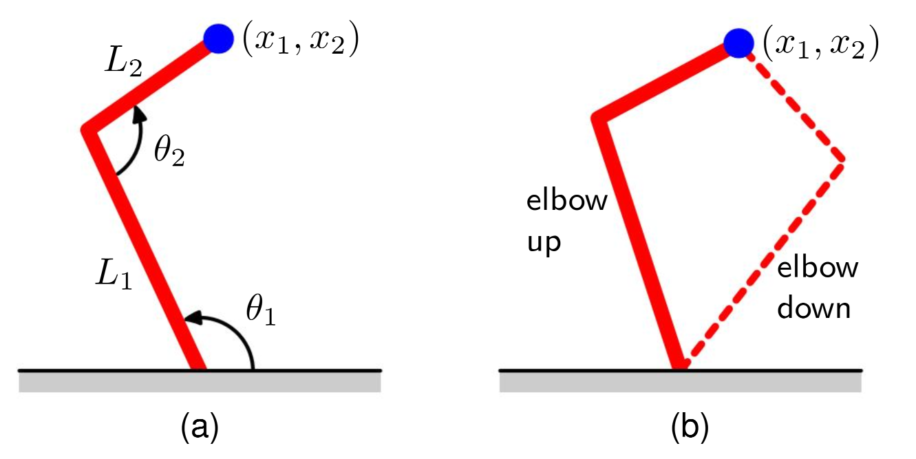 An example of a multimodal distribuution using robot kinematics