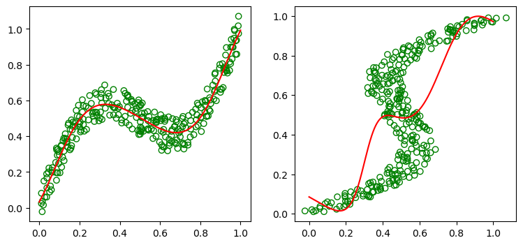 A 2 layer neural network fitted to both forward and inverse problem.