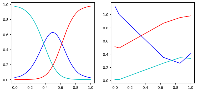 Plots of mixing coefficients and mixture means