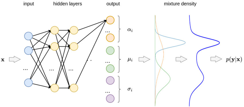 Diagram for a Mixture Density Model