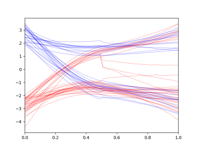 Unconditional mdoel with RG=4.0