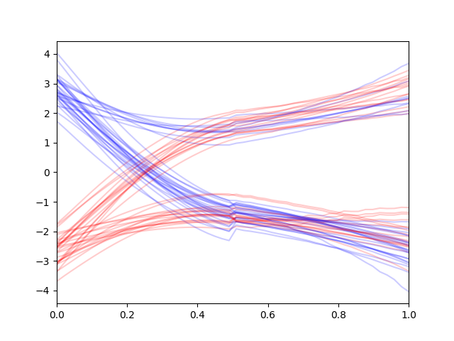 Conditional Generation Using
    Clean Contexts