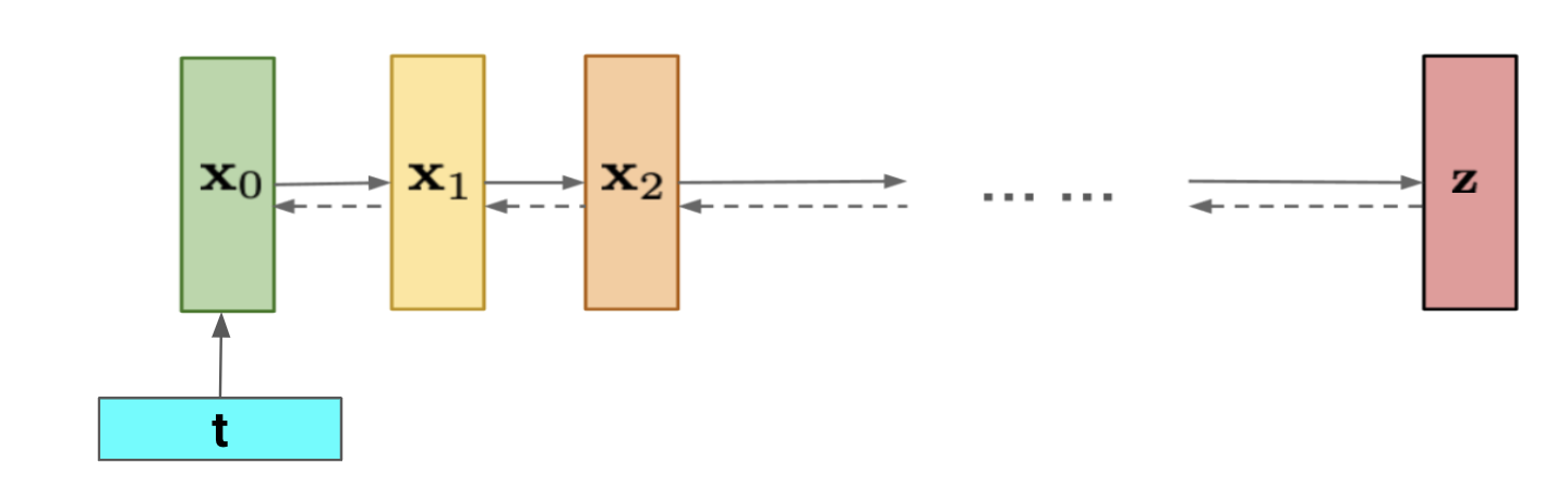 Diagram of conditioanl diffusion