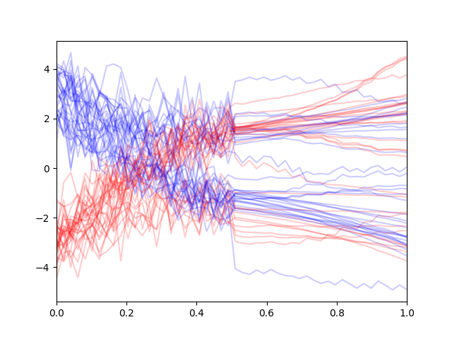 Conditional Generation With
    Noisy Contexts