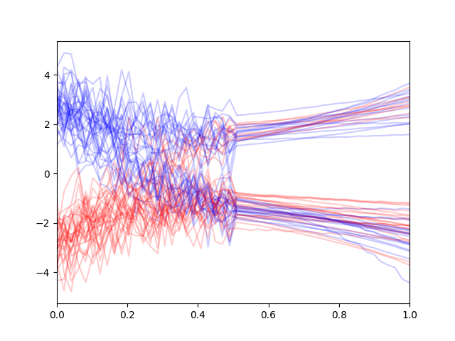 Conditional Generation on 
    Noisy Context with Data Augmented Diffusion Model