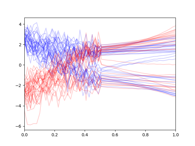 Unconditional Generation on 
    Noisy Context with Reconstruction Guidance